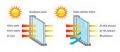 SUNPROTECT - zastitne folije